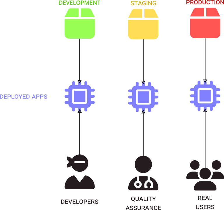 What is environment segregation?